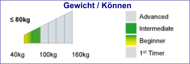 Gewicht / Können