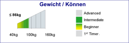 Gewicht / Können
