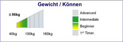 Gewicht / Können
