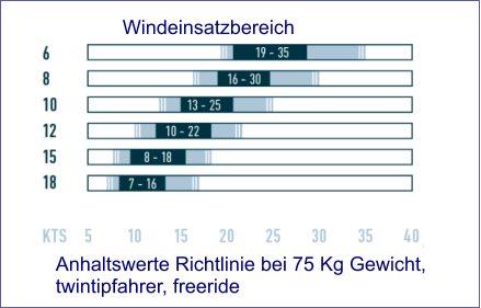 Windeinsatzbereich Anhaltswerte Richtlinie bei 75 Kg Gewicht, twintipfahrer, freeride